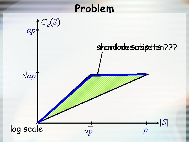 Problem αp Cα(S) short random description? ? ? subsets √αp log scale √p p