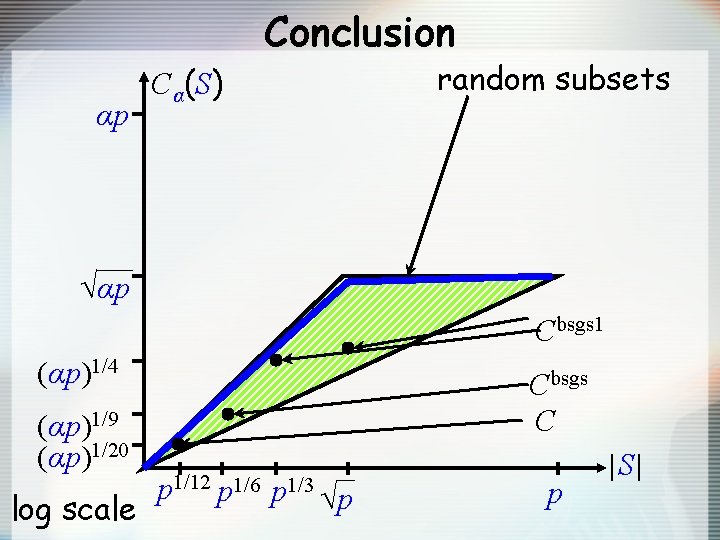 Conclusion αp Cα(S) random subsets √αp Cbsgs 1 (αp)1/4 (αp)1/9 (αp)1/20 log scale Cbsgs