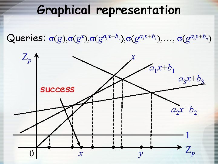 Graphical representation Queries: σ(g), σ(gx), σ(ga 1 x+b 1), σ(ga 2 x+b 2), …,