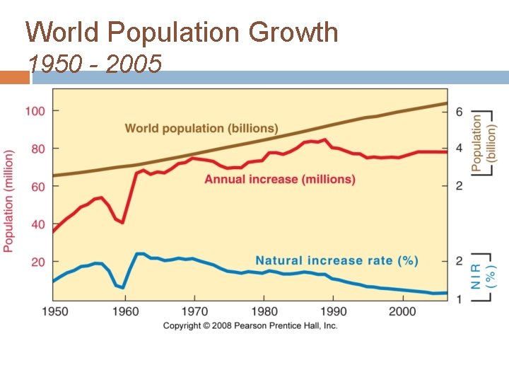 World Population Growth 1950 - 2005 Fig. 2 -6: Total world population increased from