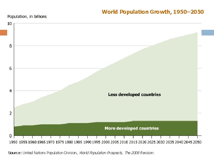 World Population Growth, 1950– 2050 Source: United Nations Population Division, World Population Prospects, The