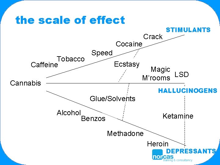 the scale of effect Cocaine Tobacco Caffeine Crack Speed Ecstasy Cannabis Magic M’rooms LSD