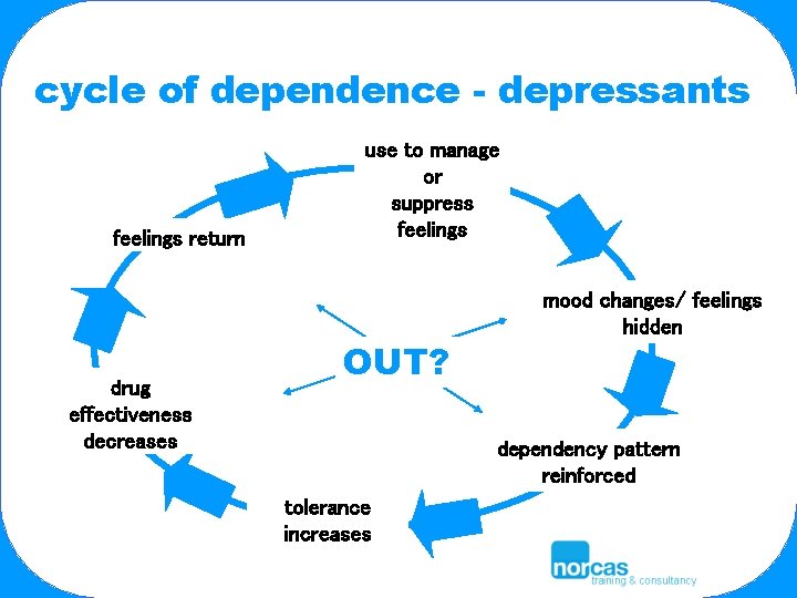 cycle of dependence - depressants feelings return drug effectiveness decreases use to manage or