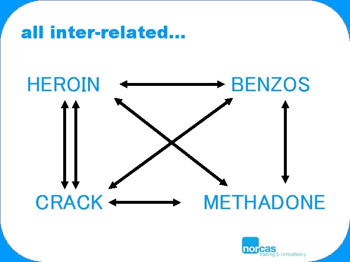 all inter-related… HEROIN BENZOS CRACK METHADONE 