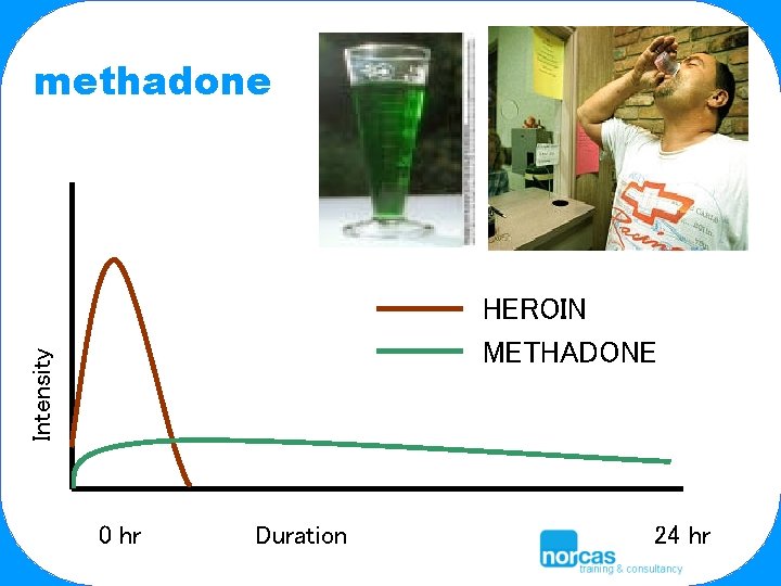 methadone Intensity HEROIN METHADONE 0 hr Duration 24 hr 