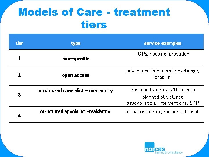 Models of Care - treatment tiers tier 1 2 3 4 type non-specific open