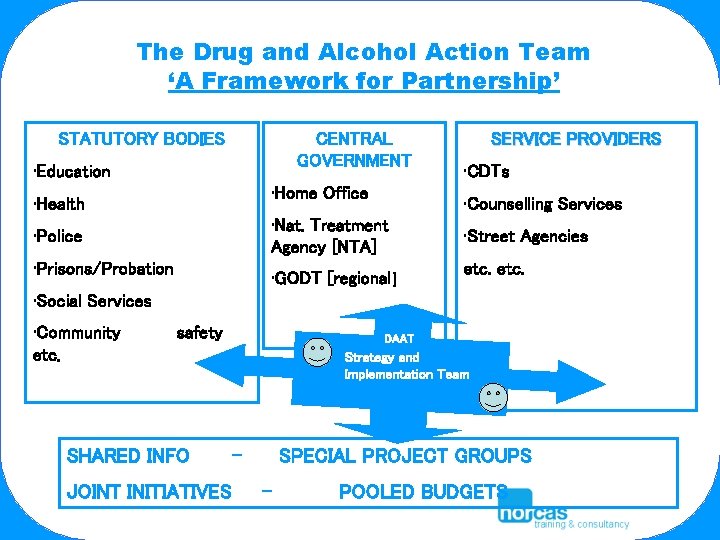 The Drug and Alcohol Action Team ‘A Framework for Partnership’ CENTRAL GOVERNMENT STATUTORY BODIES