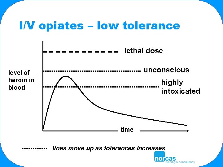 I/V opiates – low tolerance lethal dose unconscious level of heroin in blood highly