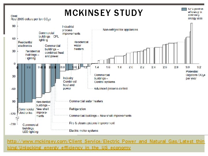 MCKINSEY STUDY http: //www. mckinsey. com/Client_Service/Electric_Power_and_Natural_Gas/Latest_thin king/Unlocking_energy_efficiency_in_the_US_economy 