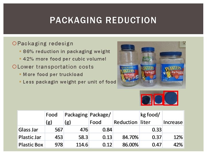 PACKAGING REDUCTION Packaging redesign § 86% reduction in packaging weight § 42% more food
