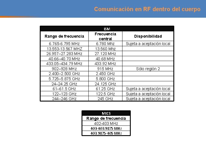 Comunicación en RF dentro del cuerpo Rango de frecuencia 6. 765 -6. 795 MHz