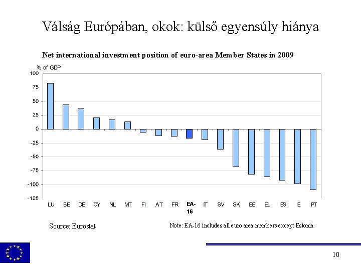 Válság Európában, okok: külső egyensúly hiánya Net international investment position of euro-area Member States