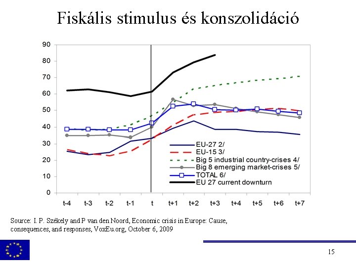 Fiskális stimulus és konszolidáció Source: I. P. Székely and P van den Noord, Economic