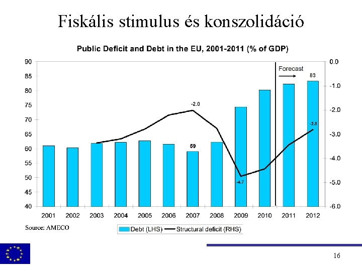 Fiskális stimulus és konszolidáció 16 