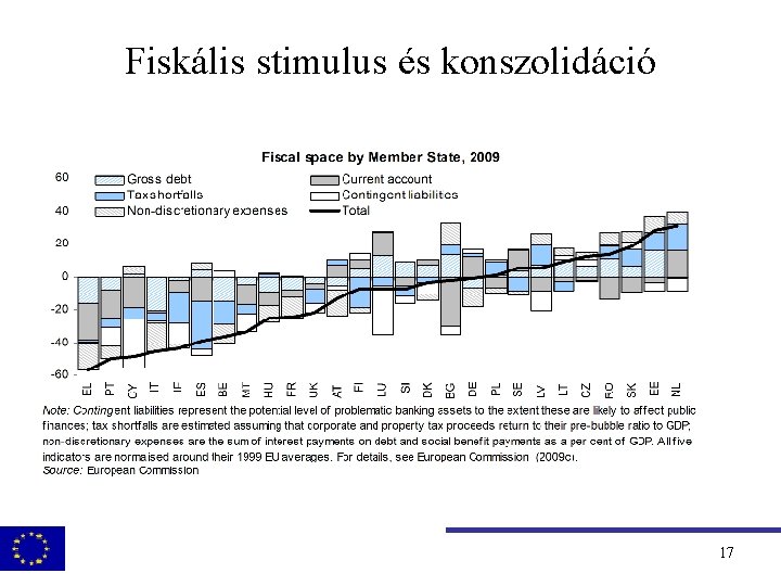 Fiskális stimulus és konszolidáció 17 