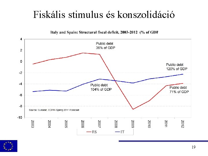 Fiskális stimulus és konszolidáció 19 