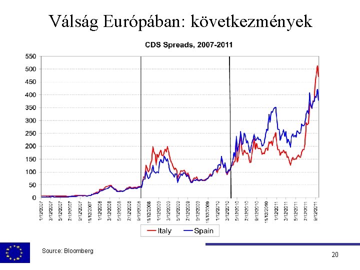 Válság Európában: következmények Source: Bloomberg 20 