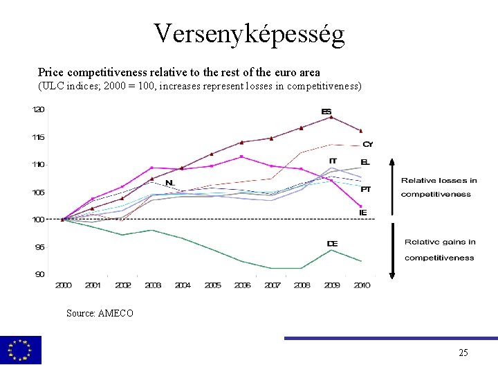 Versenyképesség Price competitiveness relative to the rest of the euro area (ULC indices; 2000