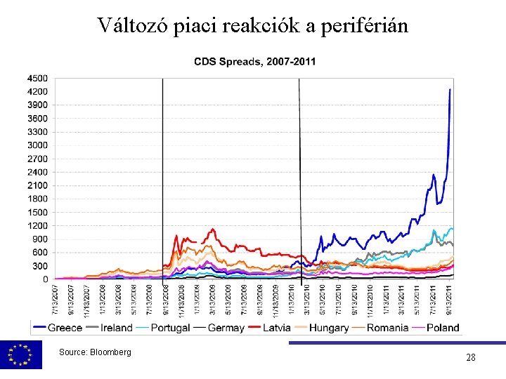 Változó piaci reakciók a periférián Source: Bloomberg 28 