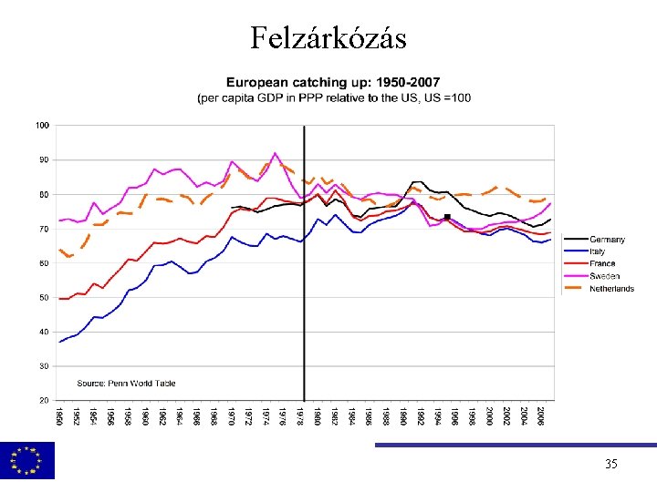 Felzárkózás 35 