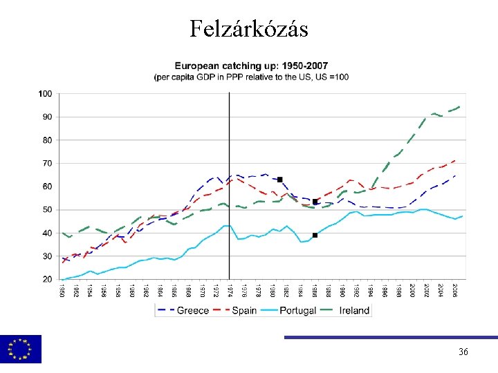 Felzárkózás 36 