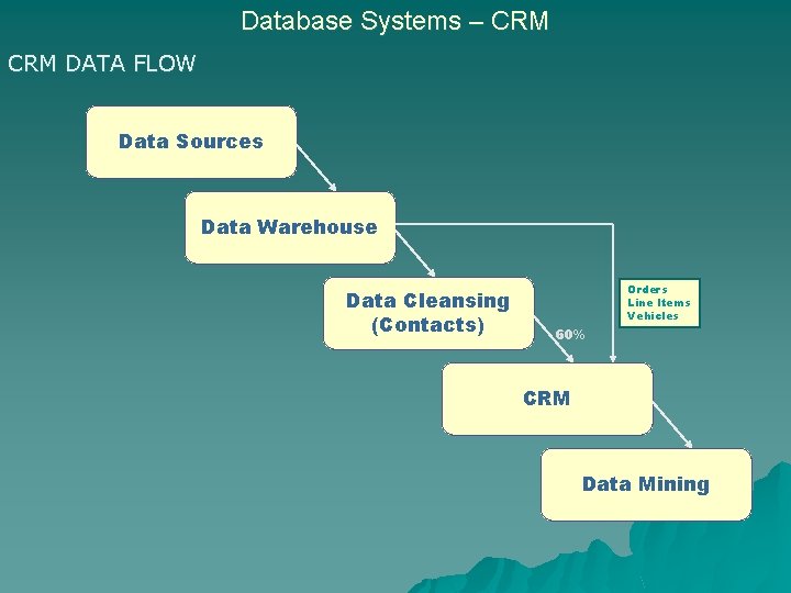 Database Systems – CRM DATA FLOW Data Sources Data Warehouse Data Cleansing (Contacts) Orders