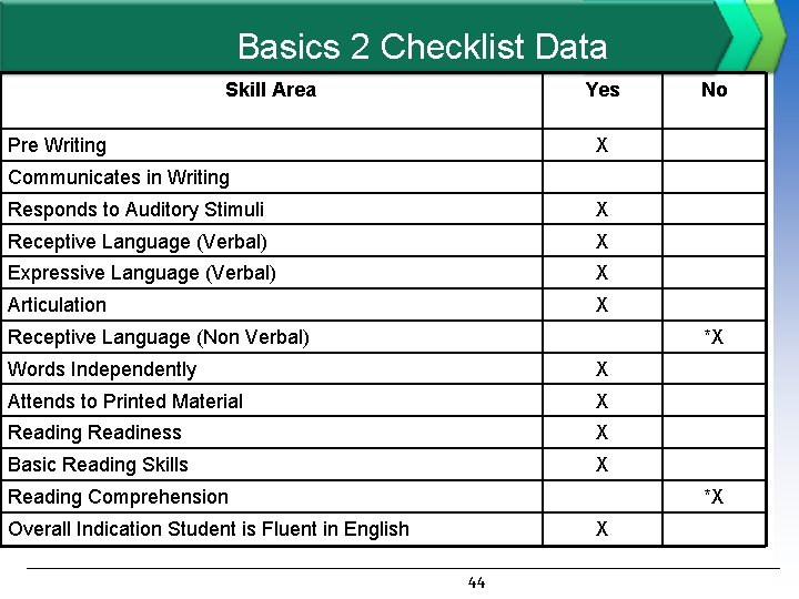 Basics 2 Checklist Data Skill Area Yes Pre Writing No X Communicates in Writing