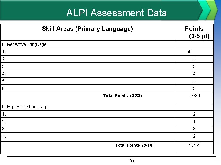 ALPI Assessment Data Skill Areas (Primary Language) Points (0 -5 pt) I. Receptive Language