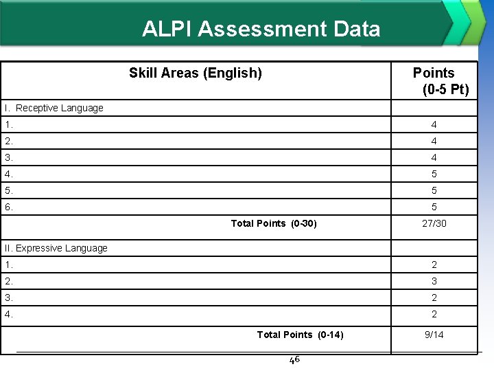 ALPI Assessment Data Skill Areas (English) Points (0 -5 Pt) I. Receptive Language 1.