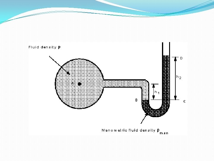 Pressure Measurement By Manometer The Piezometer Tube Manometer