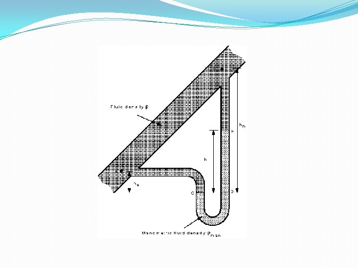 Pressure Measurement By Manometer The Piezometer Tube Manometer