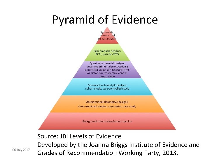 Pyramid of Evidence 06 July 2017 Source: JBI Levels of Evidence Developed by the