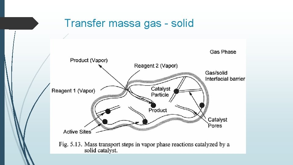 Transfer massa gas - solid 