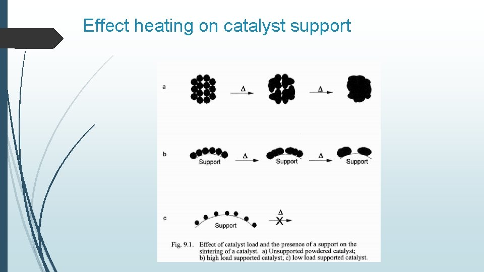 Effect heating on catalyst support 