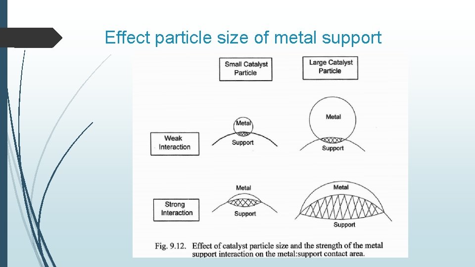 Effect particle size of metal support 