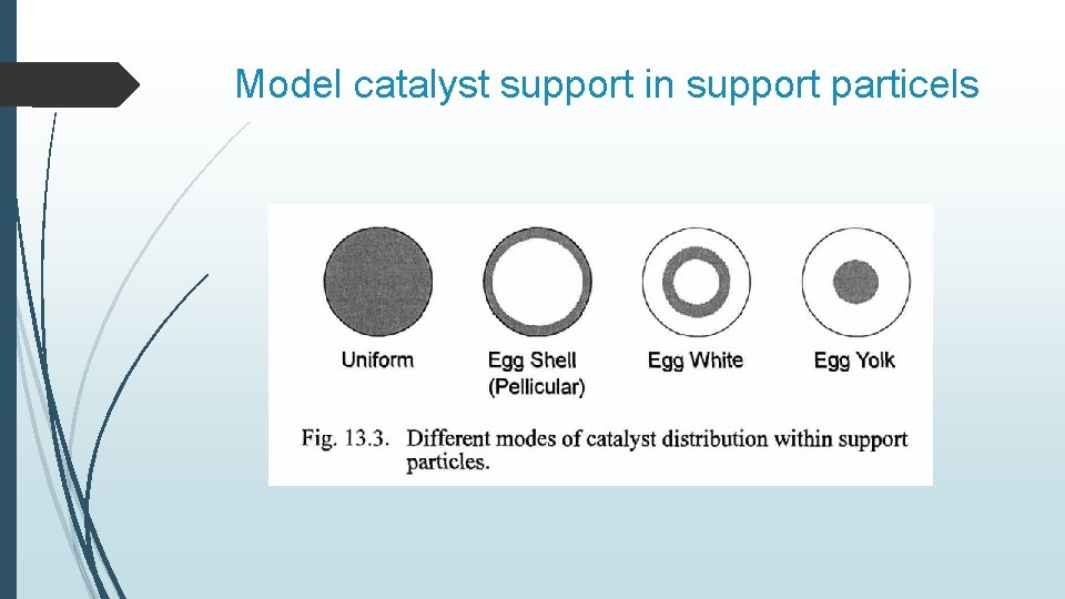 Model catalyst support in support particels 