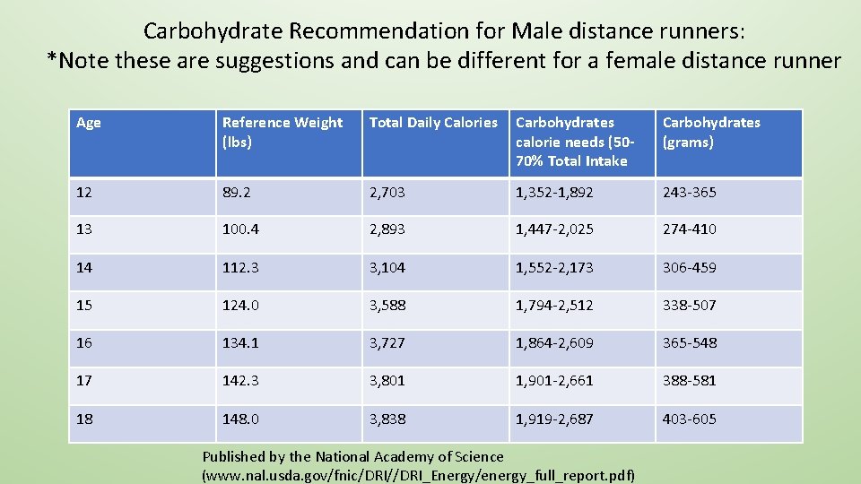 Carbohydrate Recommendation for Male distance runners: *Note these are suggestions and can be different