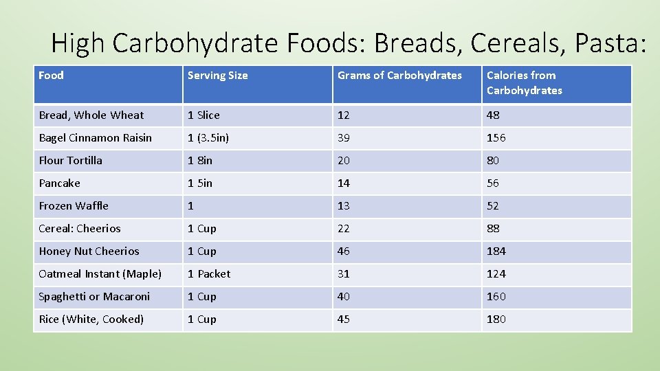 High Carbohydrate Foods: Breads, Cereals, Pasta: Food Serving Size Grams of Carbohydrates Calories from