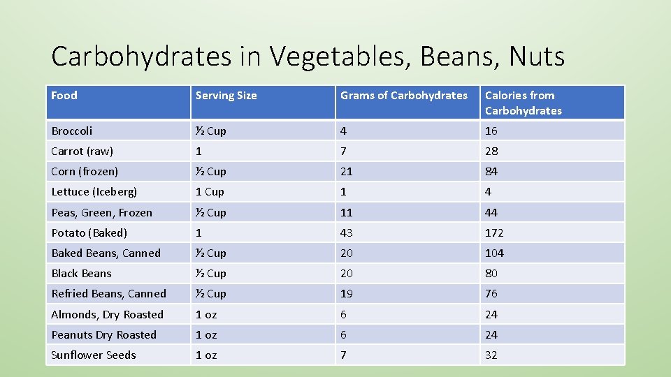 Carbohydrates in Vegetables, Beans, Nuts Food Serving Size Grams of Carbohydrates Calories from Carbohydrates