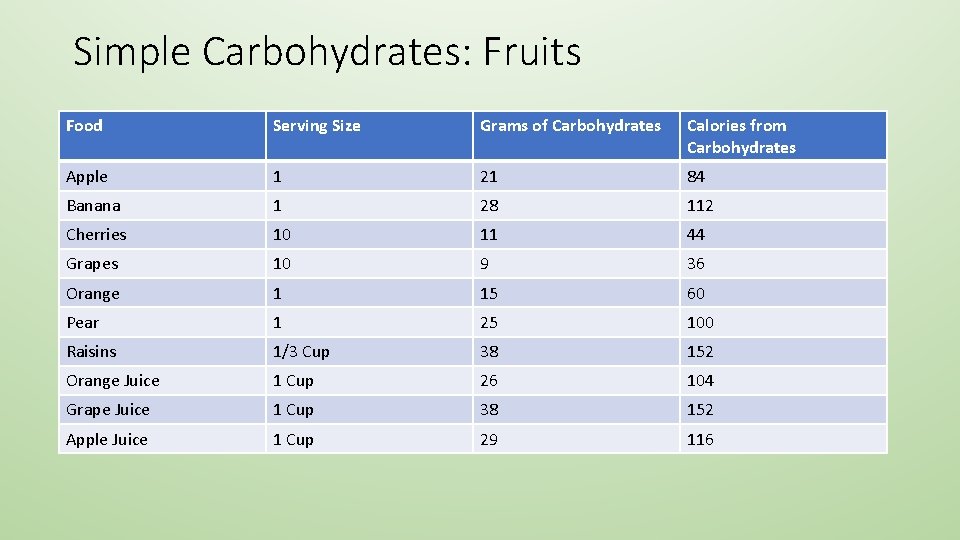 Simple Carbohydrates: Fruits Food Serving Size Grams of Carbohydrates Calories from Carbohydrates Apple 1