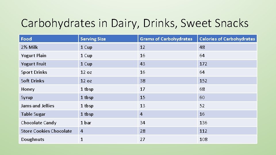Carbohydrates in Dairy, Drinks, Sweet Snacks Food Serving Size Grams of Carbohydrates Calories of