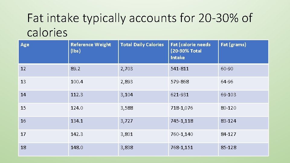 Fat intake typically accounts for 20 -30% of calories Age Reference Weight (lbs) Total