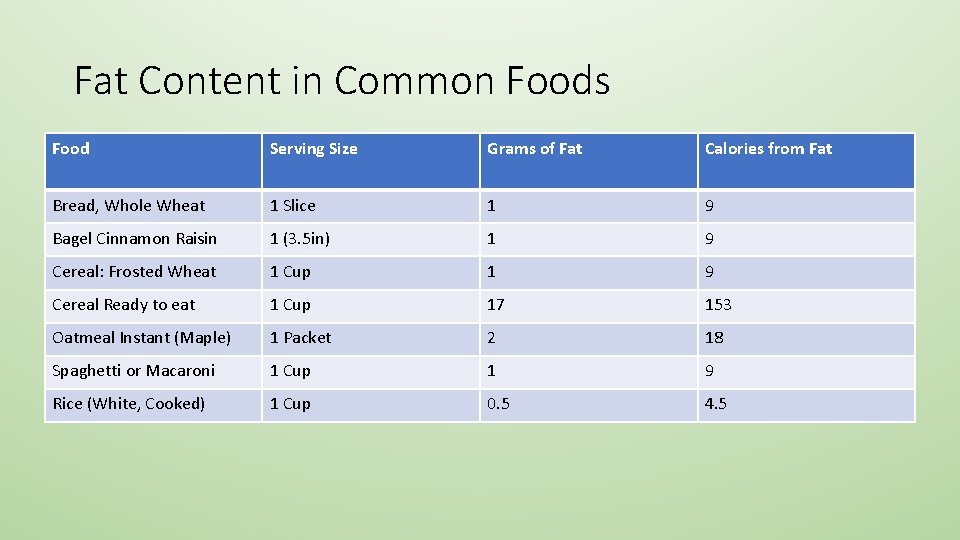 Fat Content in Common Foods Food Serving Size Grams of Fat Calories from Fat