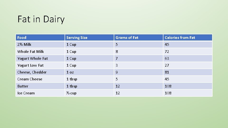Fat in Dairy Food Serving Size Grams of Fat Calories from Fat 2% Milk