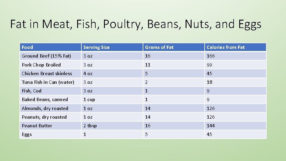 Fat in Meat, Fish, Poultry, Beans, Nuts, and Eggs Food Serving Size Grams of