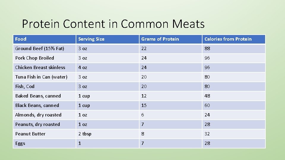 Protein Content in Common Meats Food Serving Size Grams of Protein Calories from Protein