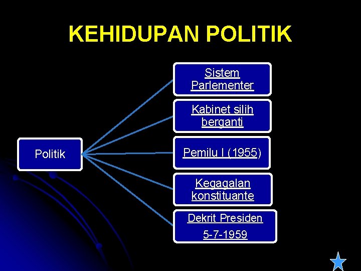 KEHIDUPAN POLITIK Sistem Parlementer Kabinet silih berganti Politik Pemilu I (1955) Kegagalan konstituante Dekrit