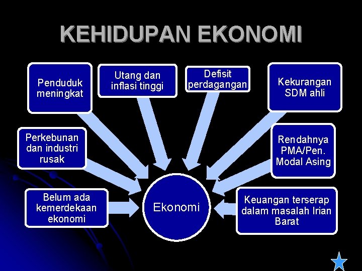 KEHIDUPAN EKONOMI Penduduk meningkat Utang dan inflasi tinggi Defisit perdagangan Perkebunan dan industri rusak