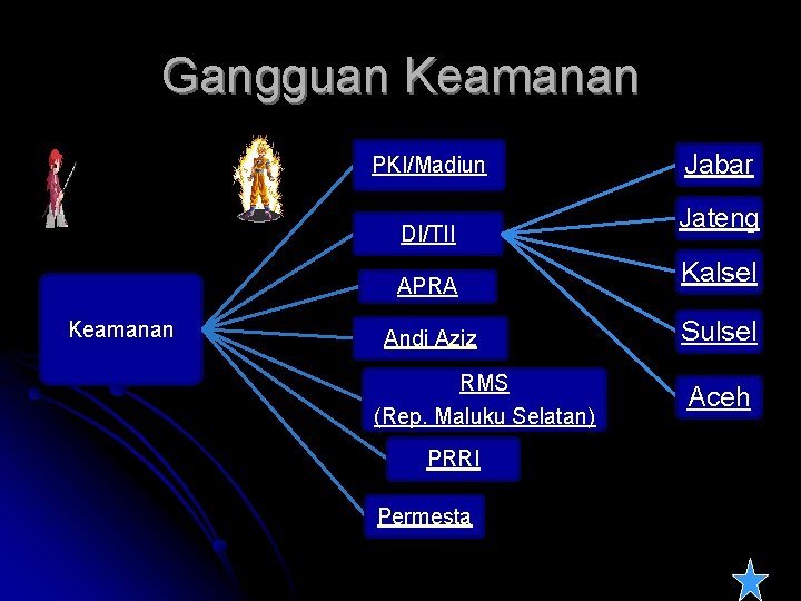 Gangguan Keamanan PKI/Madiun DI/TII APRA Keamanan Andi Aziz RMS (Rep. Maluku Selatan) PRRI Permesta