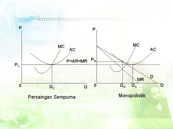 P P MC MC AC P=AR=MR PM PS MR 0 AC QS Persaingan Sempurna